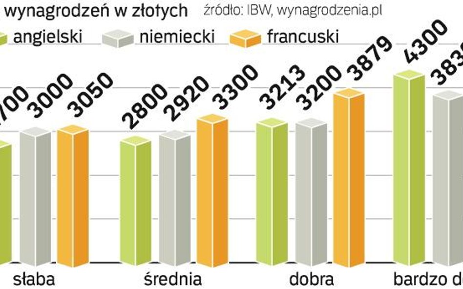 Zysk z języków obcych