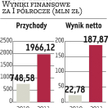 Azoty Tarnów: Wyniki mile zaskoczyły