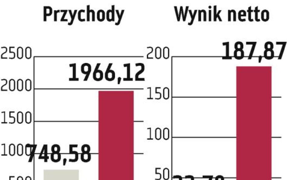 Azoty Tarnów: Wyniki mile zaskoczyły