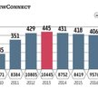 NewConnect wystartował w 2007 r. Do 2013 r. liczba notowanych tam spółek rosła, ale potem rynek zacz