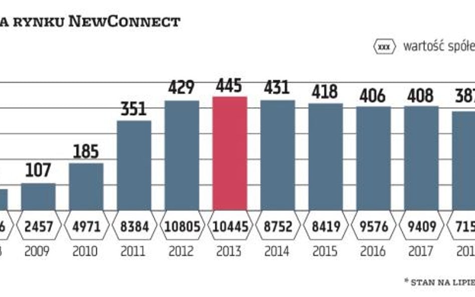 NewConnect wystartował w 2007 r. Do 2013 r. liczba notowanych tam spółek rosła, ale potem rynek zacz