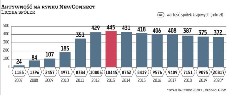 NewConnect wystartował w 2007 r. Do 2013 r. liczba notowanych tam spółek rosła, ale potem rynek zacz