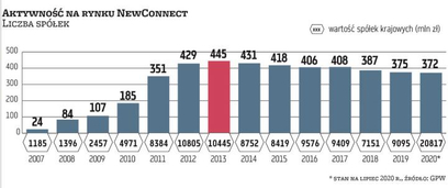 NewConnect wystartował w 2007 r. Do 2013 r. liczba notowanych tam spółek rosła, ale potem rynek zacz