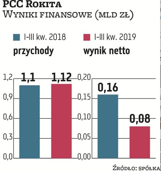 PCC Rokita | Trudne otoczenie rynkowe zdołowało wyniki. Dla PCC Rokita 2019 r. był pełen wyzwań zwią
