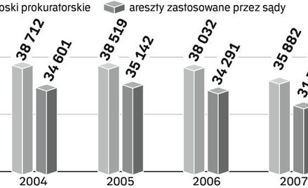 Liczba zastosowanych przez sądy aresztów tymczasowych utrzymywała się w ostatnich latach na wysokim 