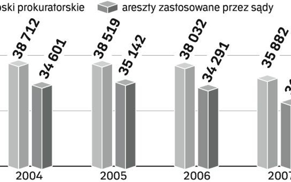 Liczba zastosowanych przez sądy aresztów tymczasowych utrzymywała się w ostatnich latach na wysokim 