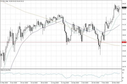 Notowania ropy naftowej WTI – dane dzienne