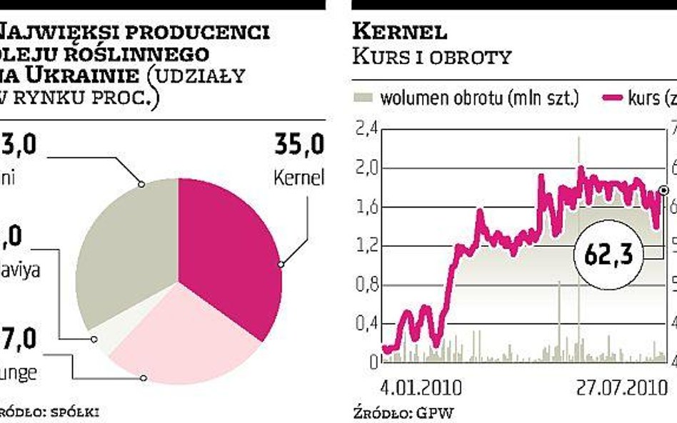 Unia Europejska pomoże Kernelowi?