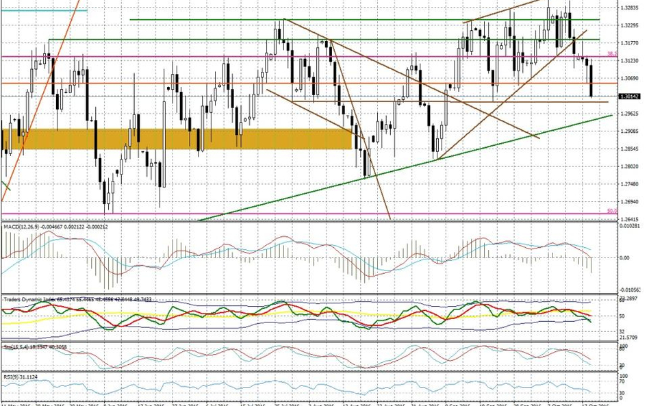 Wykres dzienny USD/CAD