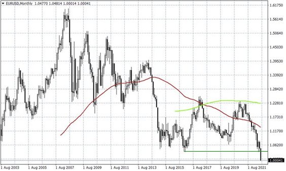 Wykres miesięczny EURUSD