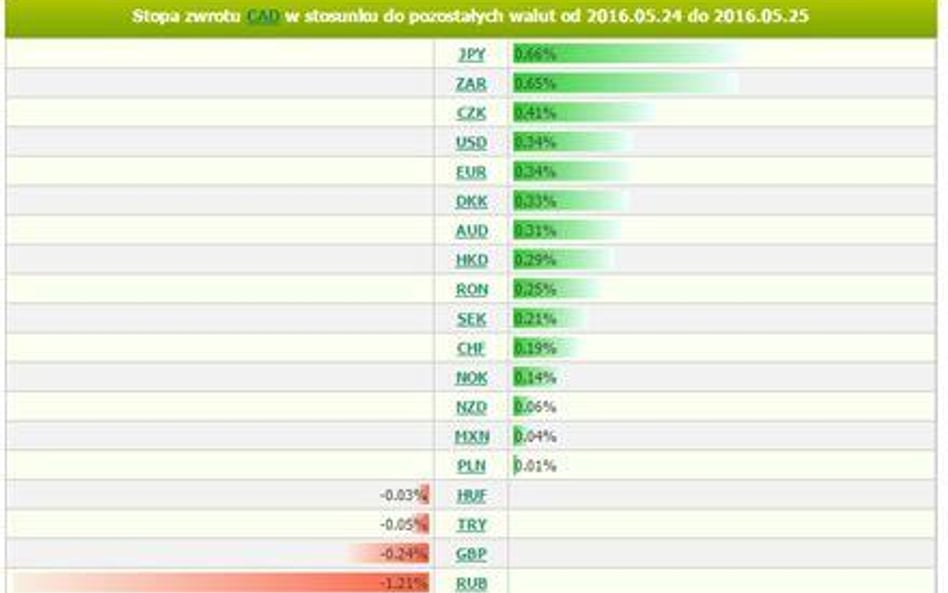 Źródło: Analizator stóp zwrotu BOSSA FX