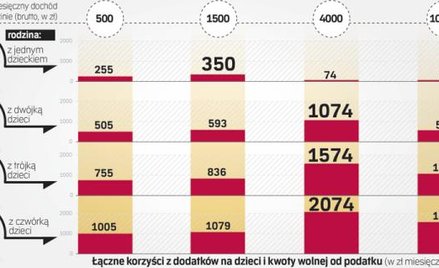 PiS bogatszym da więcej