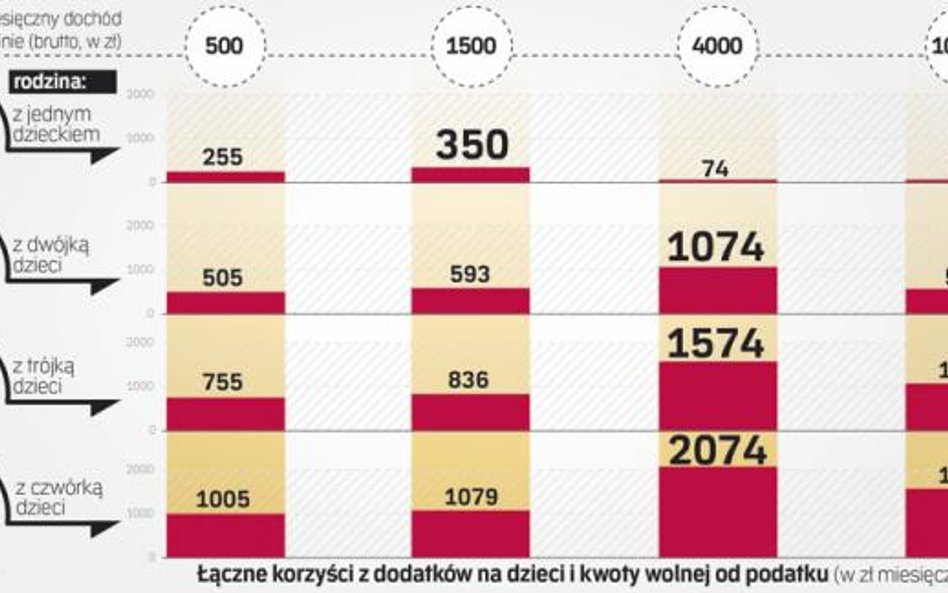 PiS bogatszym da więcej