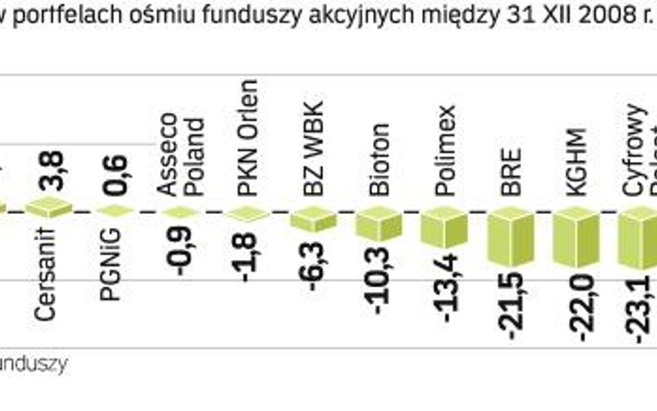 Ze względu na dużą skalę umorzeń jednostek uczestnictwa funduszy inwestycyjnych w drugiej połowie ro