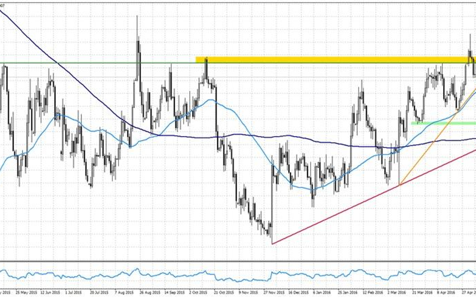 Wykres 1. EURUSD, interwał D1