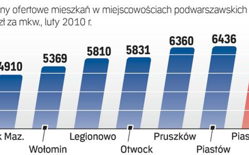 Taniej na obrzeżach miasta