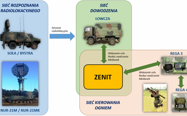 Schemat współpracy systemów Zenit-P i B z systemem dowodzenia OPL Łowcza/Rega. Rys./PIT-RADWAR.