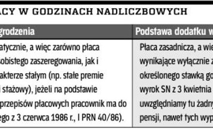 Rekompensata pracy w godzinach nadliczbowych