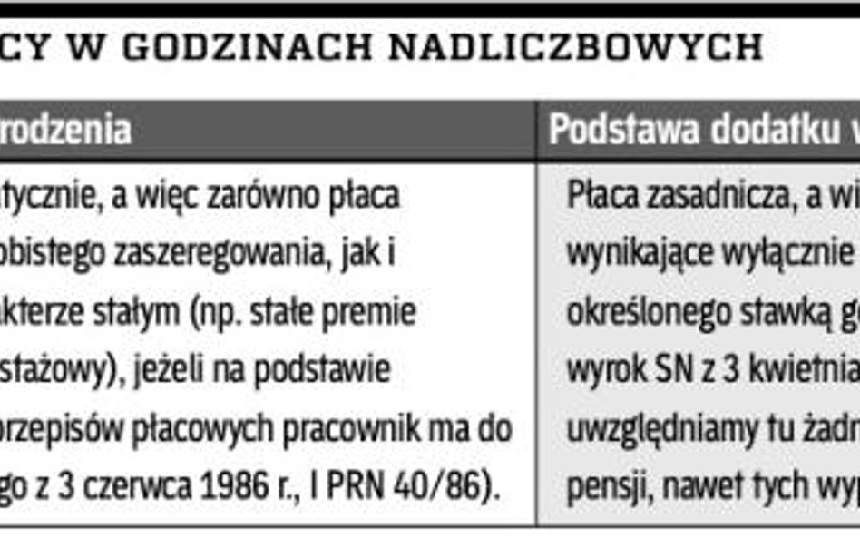 Rekompensata pracy w godzinach nadliczbowych