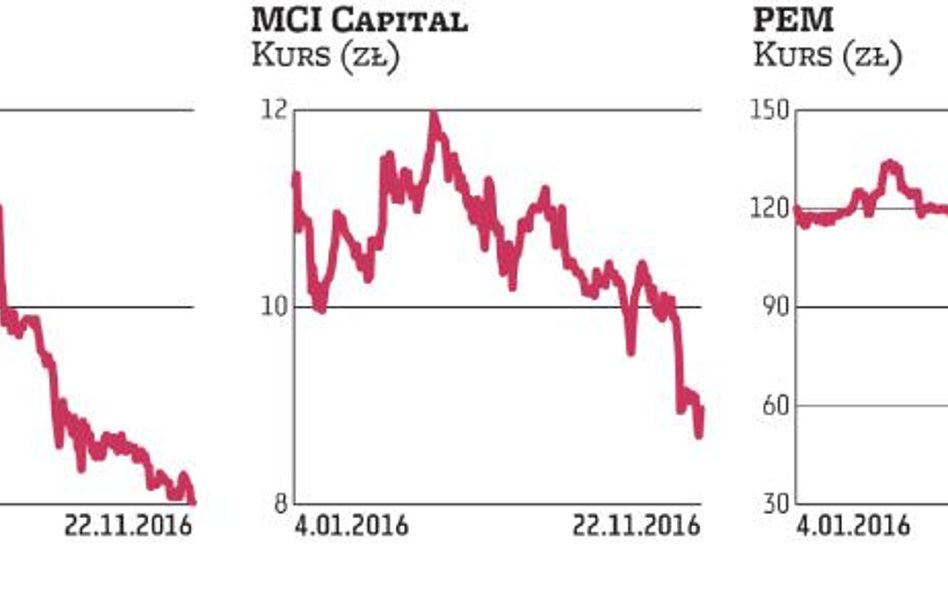Spółki ze stajni MCI pod presją
