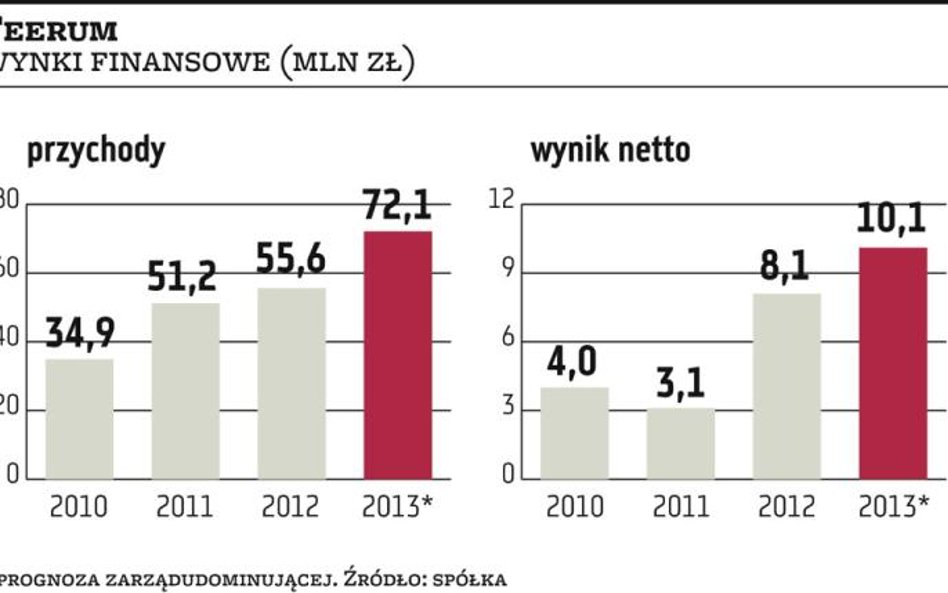 Feerum chce utrzymać tempo wzrostu