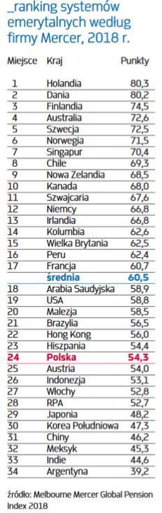 Ranking systemów emerytalnych według firmy Mercer, 2018 r.
