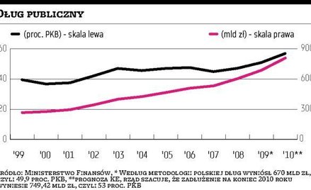 Dług publiczny o włos od progu 50 proc. PKB