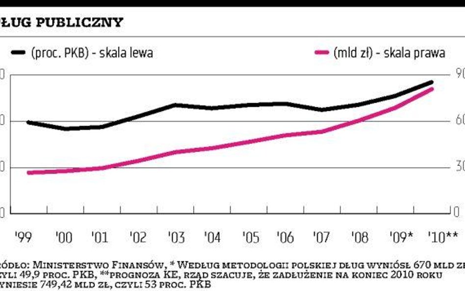 Dług publiczny o włos od progu 50 proc. PKB