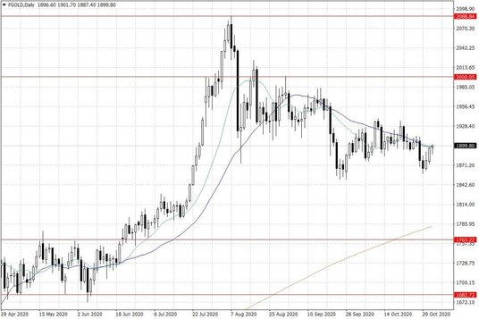 Notowania złota – dane dzienne