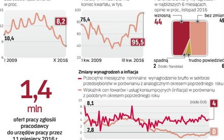 Mimo podwyżek płac i napływu Ukraińców w firmach rosła liczba wakatów