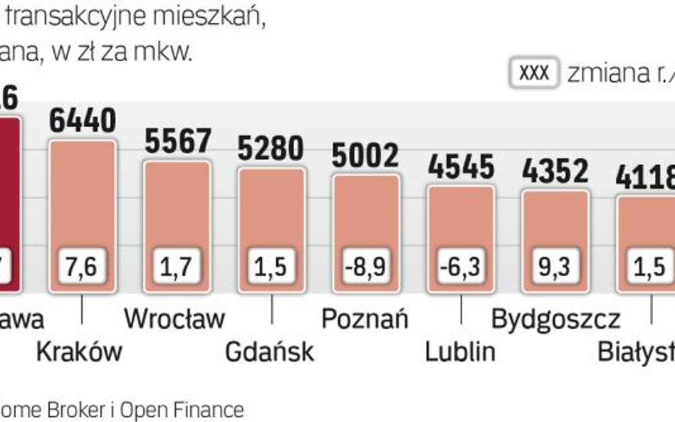 Transakcje: Ceny lekko w górę