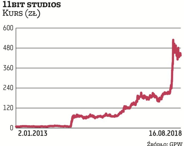 Producent gier zadebiutował na NewConnect w 2010 r. Pod koniec 2015 r. przeniósł się na rynek główny