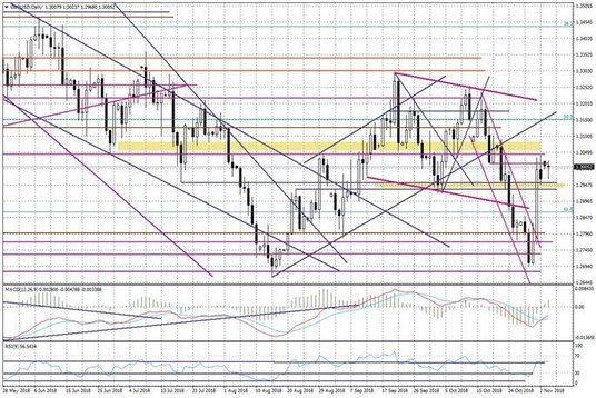 Wykres dzienny GBPUSD