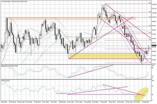 Wykres tygodniowy FUSD