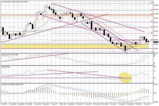 Wykres tygodniowy FUSD