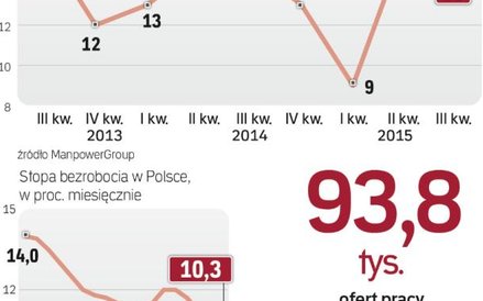 Dane GUS, serwisów rekrutacyjnych i agencji zatrudnienia wskazują, że na rynku pracy szala przechyla