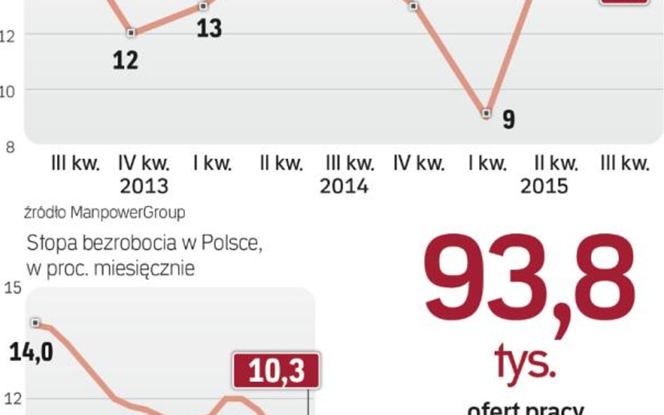 Dane GUS, serwisów rekrutacyjnych i agencji zatrudnienia wskazują, że na rynku pracy szala przechyla