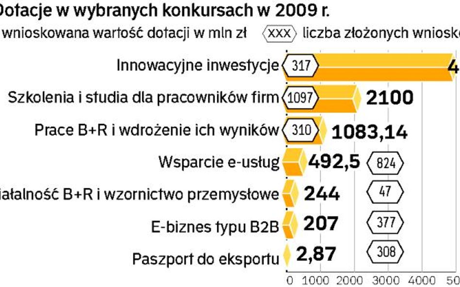 Dotacje unijne wciąż cieszą się ogromnym zainteresowaniem. W przypadku niektórych grantów, PARP plan