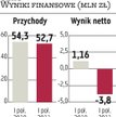 Seko: Tegoroczny wynik netto na poziomie zera