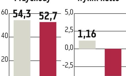 Seko: Tegoroczny wynik netto na poziomie zera