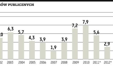 Zerowy deficyt mało prawdopodobny