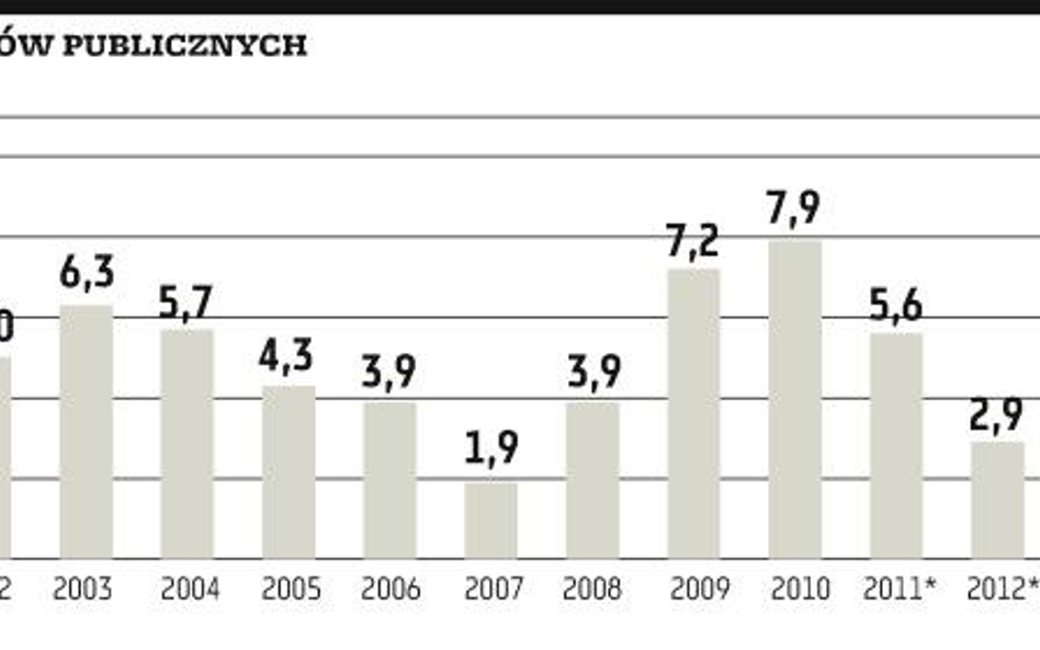 Zerowy deficyt mało prawdopodobny