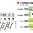 Zagraniczne firmy ograniczajĄ swoje projekty inwestycyjne w Polsce. Najnowsze dane NBP nie zostawiaj