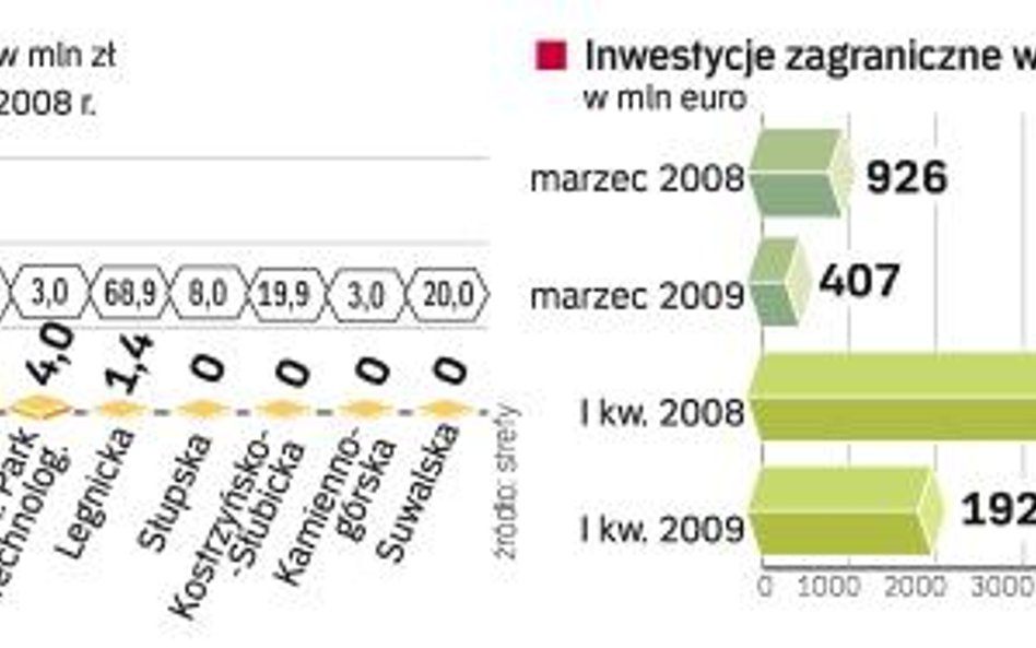 Zagraniczne firmy ograniczajĄ swoje projekty inwestycyjne w Polsce. Najnowsze dane NBP nie zostawiaj