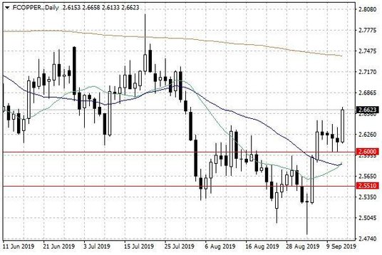 Notowania miedzi w USA – dane dzienne