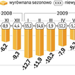 Produkcja powoli odbija się od dna. Ekonomiści przypuszczają jednak, że do końca roku będzie wciąż n
