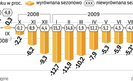 Produkcja powoli odbija się od dna. Ekonomiści przypuszczają jednak, że do końca roku będzie wciąż n