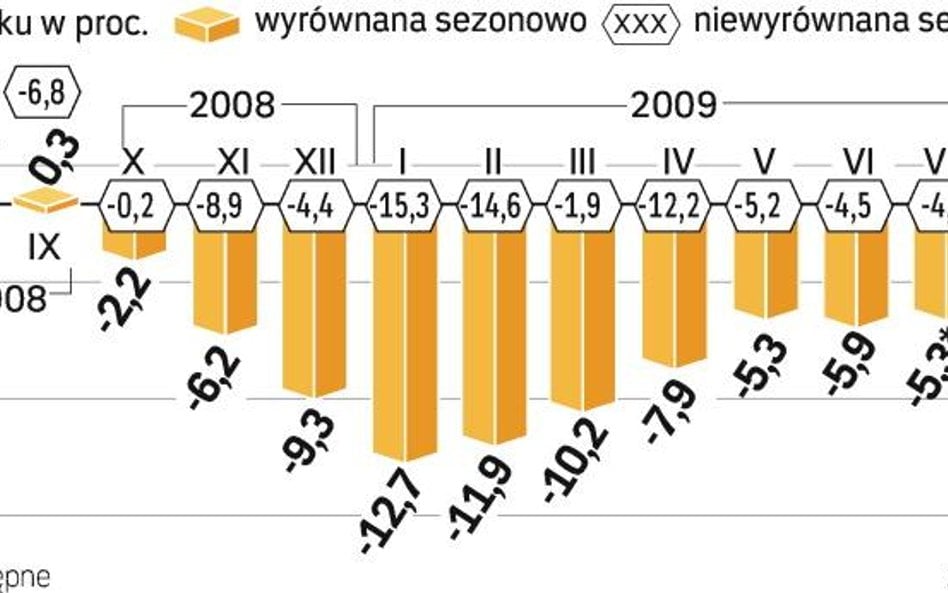 Produkcja powoli odbija się od dna. Ekonomiści przypuszczają jednak, że do końca roku będzie wciąż n