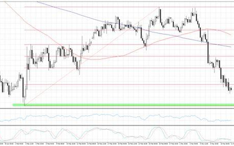 Wykres 1. NZDUSD, interwał H4
