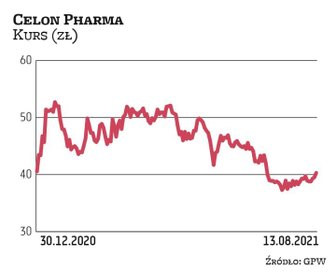 Celon Pharma rozwija sprzedaż kluczowego leku Salmex na nowych rynkach. Równocześnie prowadzi coraz 